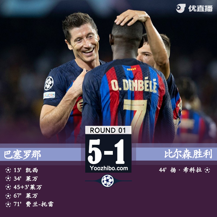 <a href=/zuqiu_zbo/barcelona/ target=_blank class=infotextkey>巴萨</a>5-1比尔森 莱万戴帽登贝莱两助费兰传射凯西破门