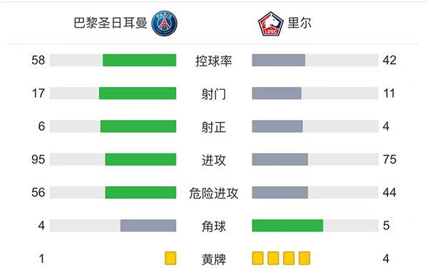 巴黎2-1里尔  <a href=/mingren/zuqiu_zbo/119.html target=_blank class=infotextkey>梅西</a>半场被换下迪马利亚绝杀