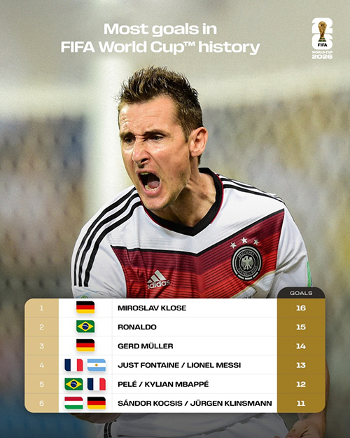 世界杯射手王悬念再起!<a href=/mingren/zuqiu_zbo/119.html target=_blank class=infotextkey>梅西</a>13球、<a href=/mingren/zuqiu_zbo/125.html target=_blank class=infotextkey>姆巴佩</a>12球紧追克洛泽16球纪录