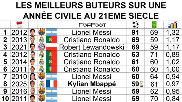 年度射手榜更新:姆巴佩59球跻身后<a href=/mingren/zuqiu_zbo/119.html target=_blank class=infotextkey>梅西</a>时代,距91球神迹仍差32球